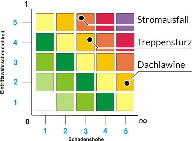 Risikoanalyse - Risikomatrix Beispiel