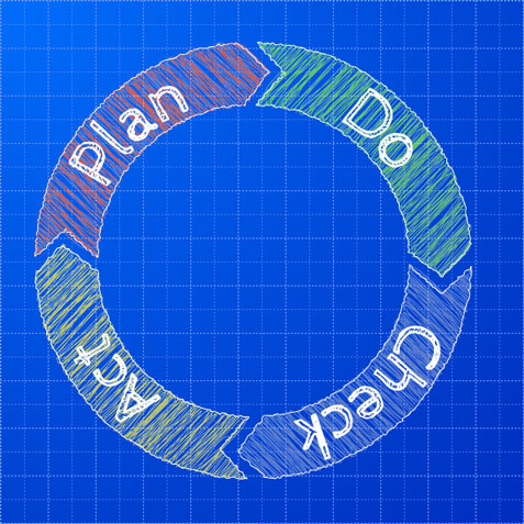 PDCA-zyklus