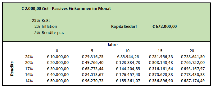 Investmentkalkulation