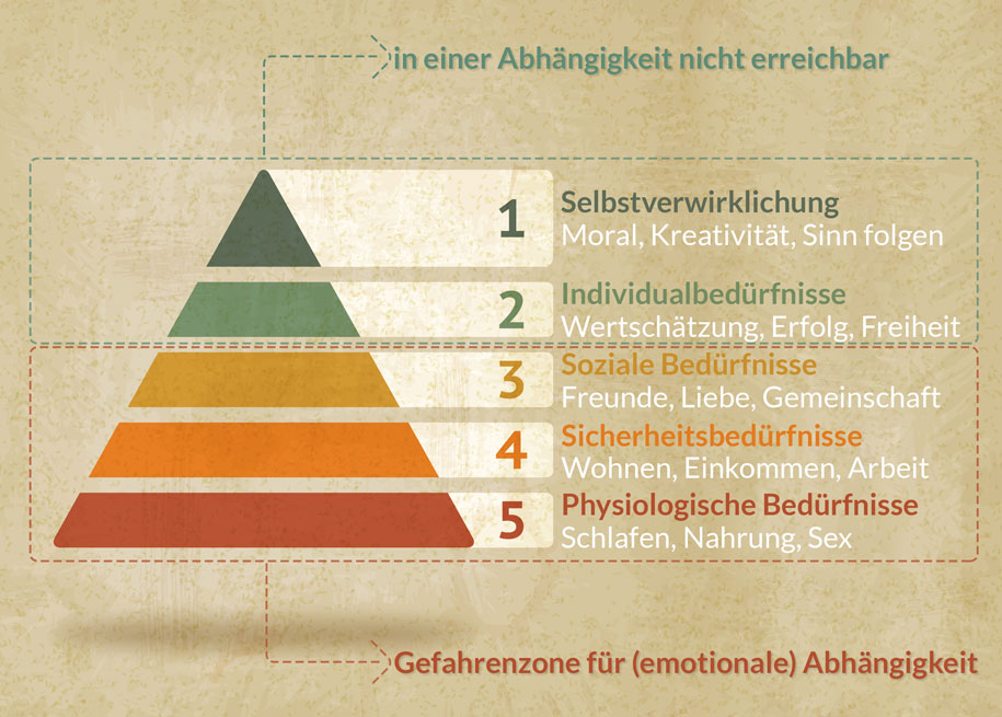 Bedürfnispyramide mit Gefahrenzone für emotionale Abhängigkeit