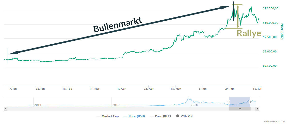 Bitcoin Bullenmarkt mit Rallye 2019