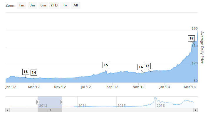 Bitcoin Chart Halving 2012