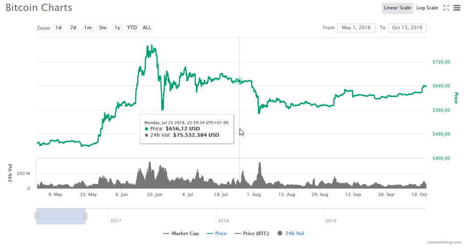 Chart Bitcoin Halving 2016 Zoom