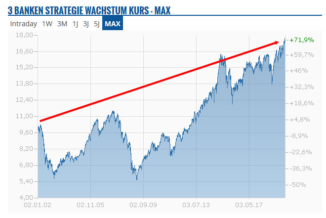 raika fonds chart Wachstum