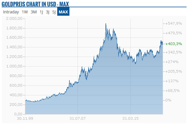 Chart Goldpreisindex