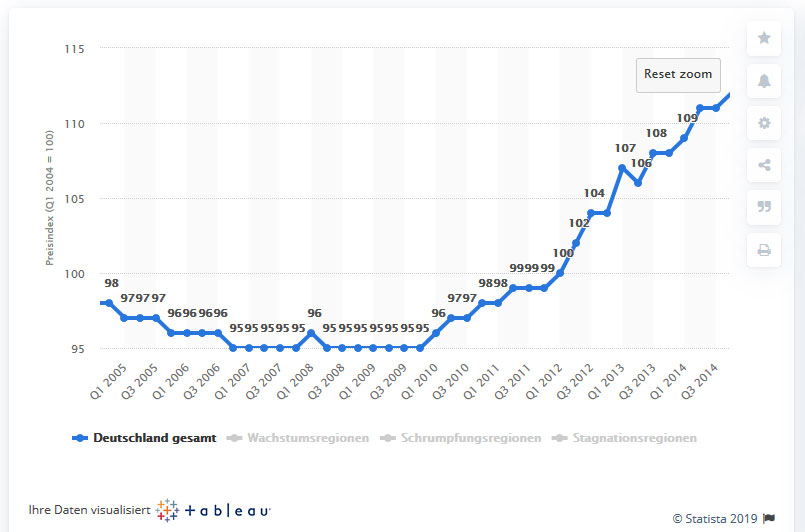 Chart Immobilienpreisindex Deutschland 2004-2014