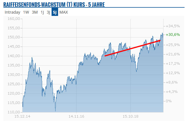 Raiffeisenfonds Wachstum Chart
