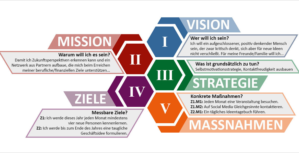 Entscheidungen treffen anhand Vision, Mission und Strategie