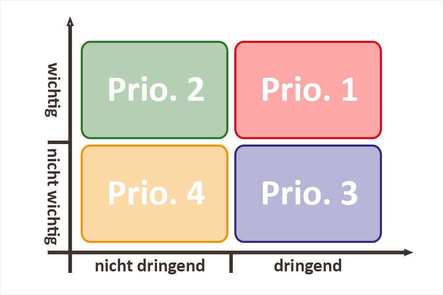 Grafik Prioritäten setzen